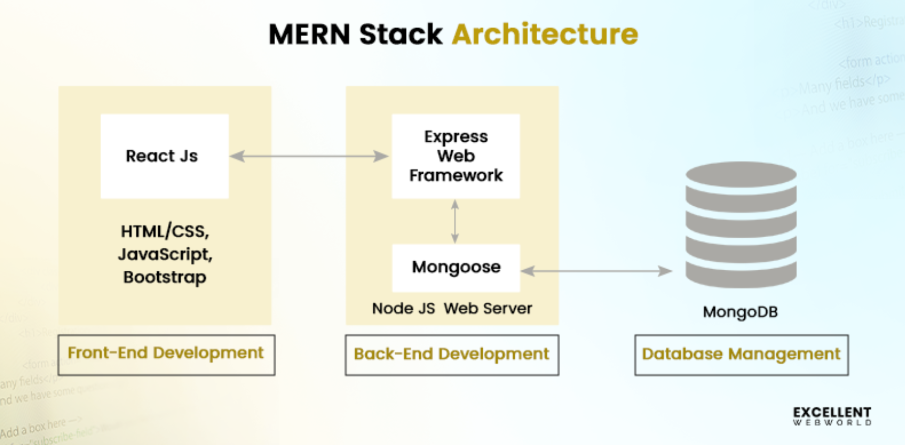 Building Scalable MERN Stack Applications